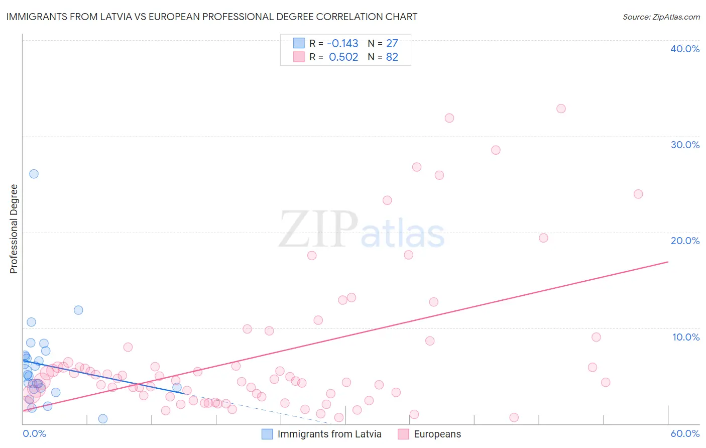 Immigrants from Latvia vs European Professional Degree