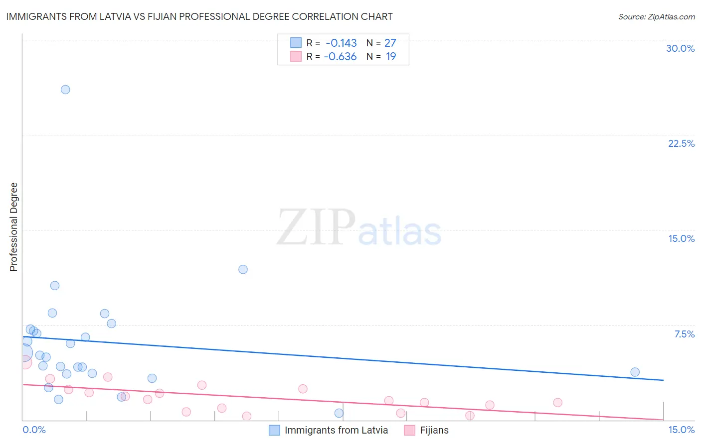 Immigrants from Latvia vs Fijian Professional Degree