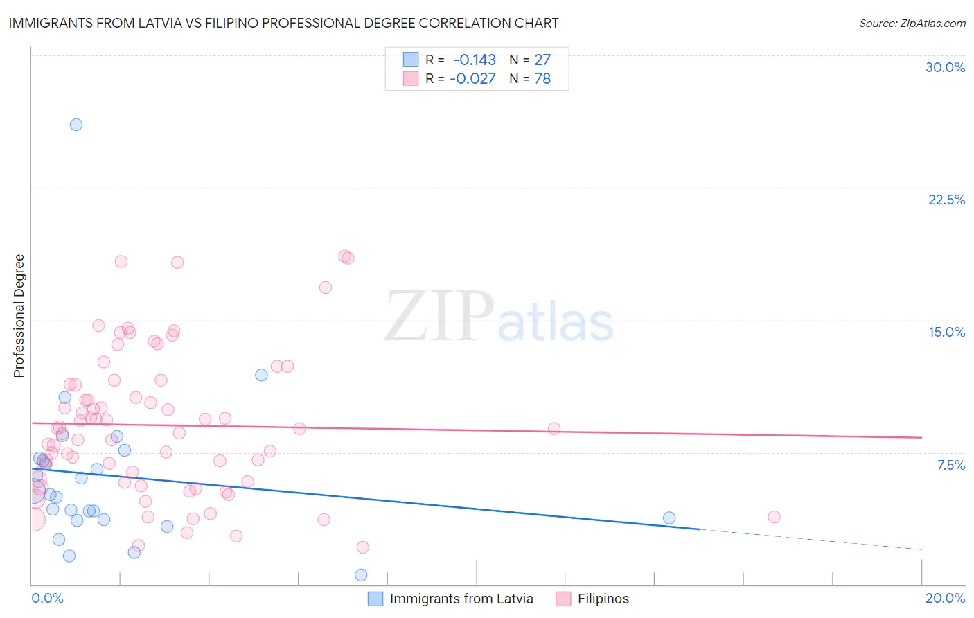 Immigrants from Latvia vs Filipino Professional Degree