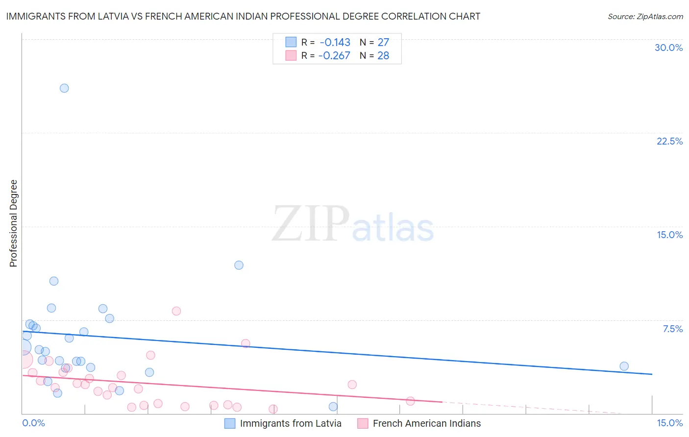 Immigrants from Latvia vs French American Indian Professional Degree