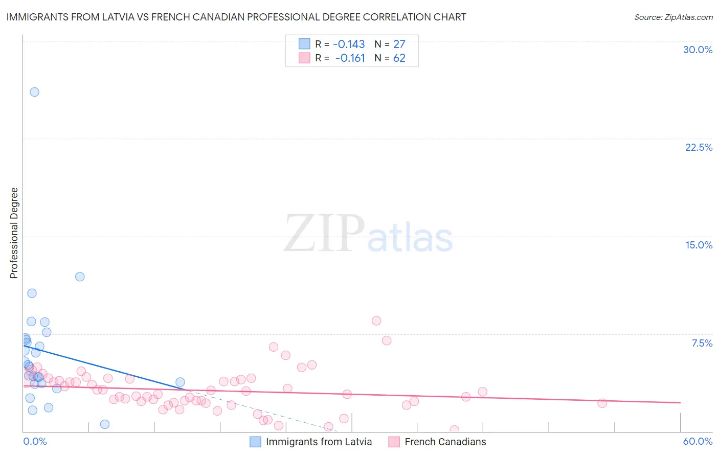 Immigrants from Latvia vs French Canadian Professional Degree