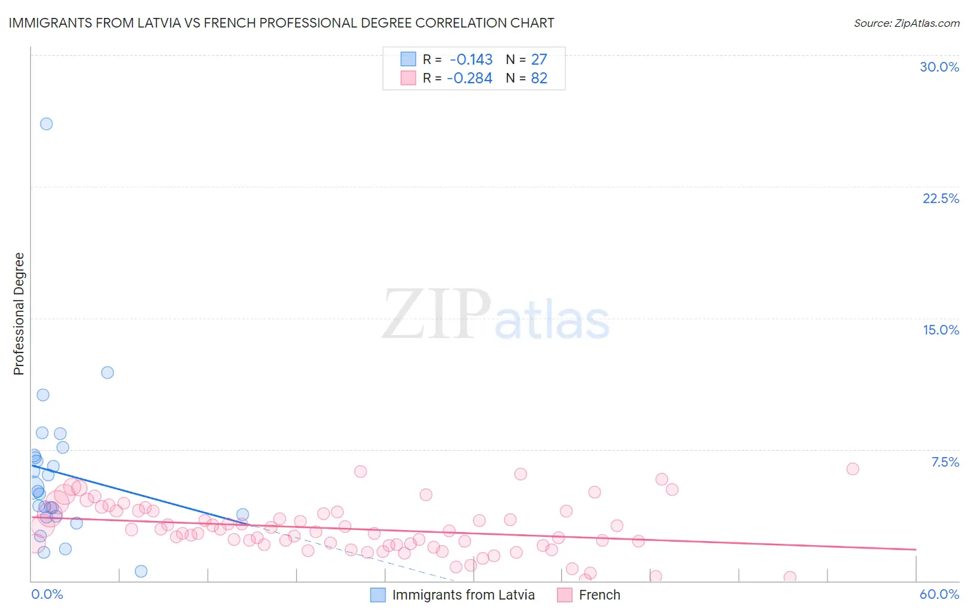 Immigrants from Latvia vs French Professional Degree