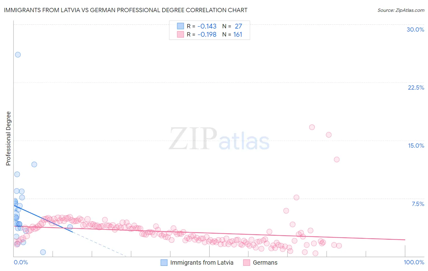 Immigrants from Latvia vs German Professional Degree
