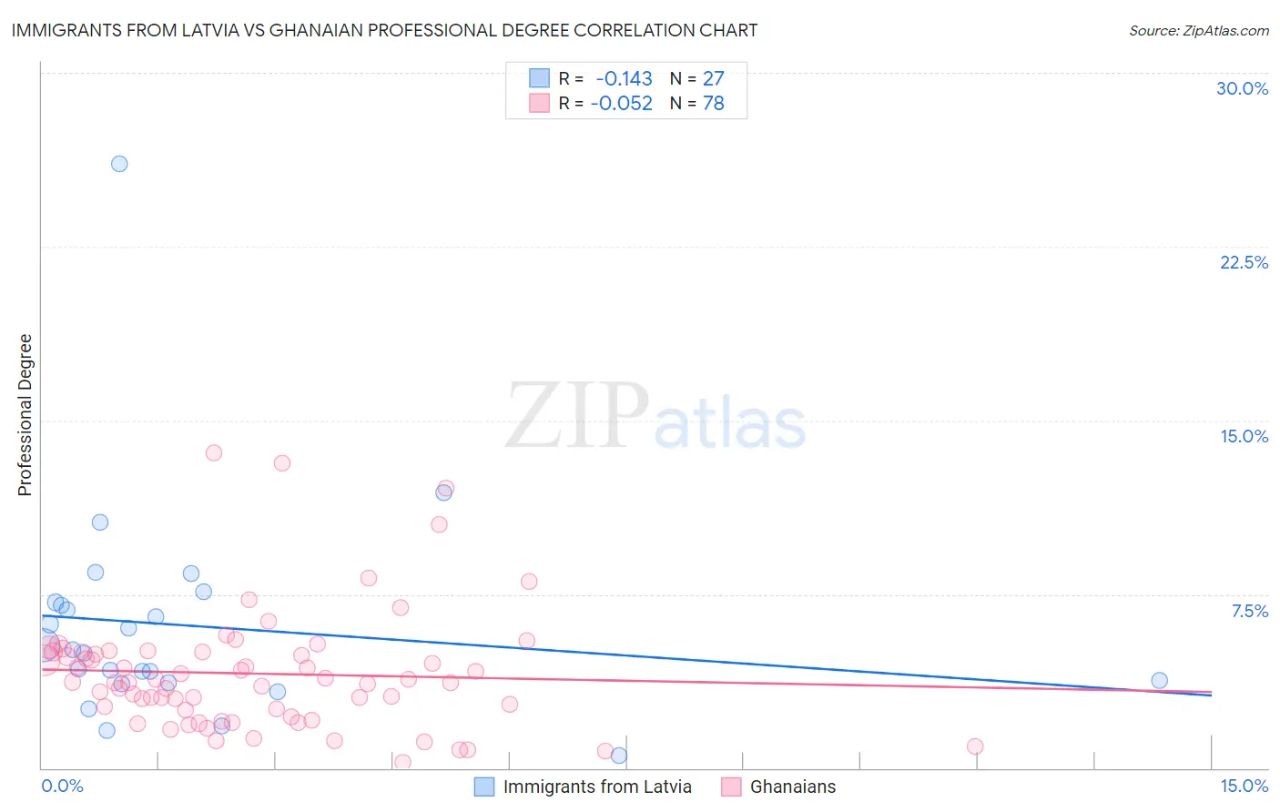 Immigrants from Latvia vs Ghanaian Professional Degree