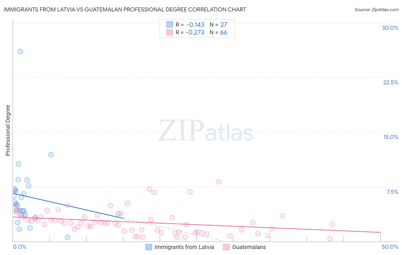 Immigrants from Latvia vs Guatemalan Professional Degree