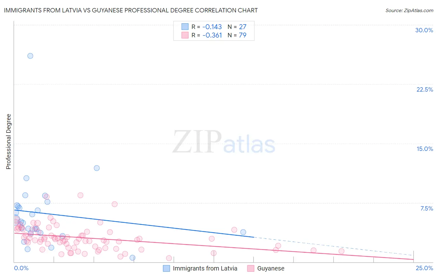 Immigrants from Latvia vs Guyanese Professional Degree