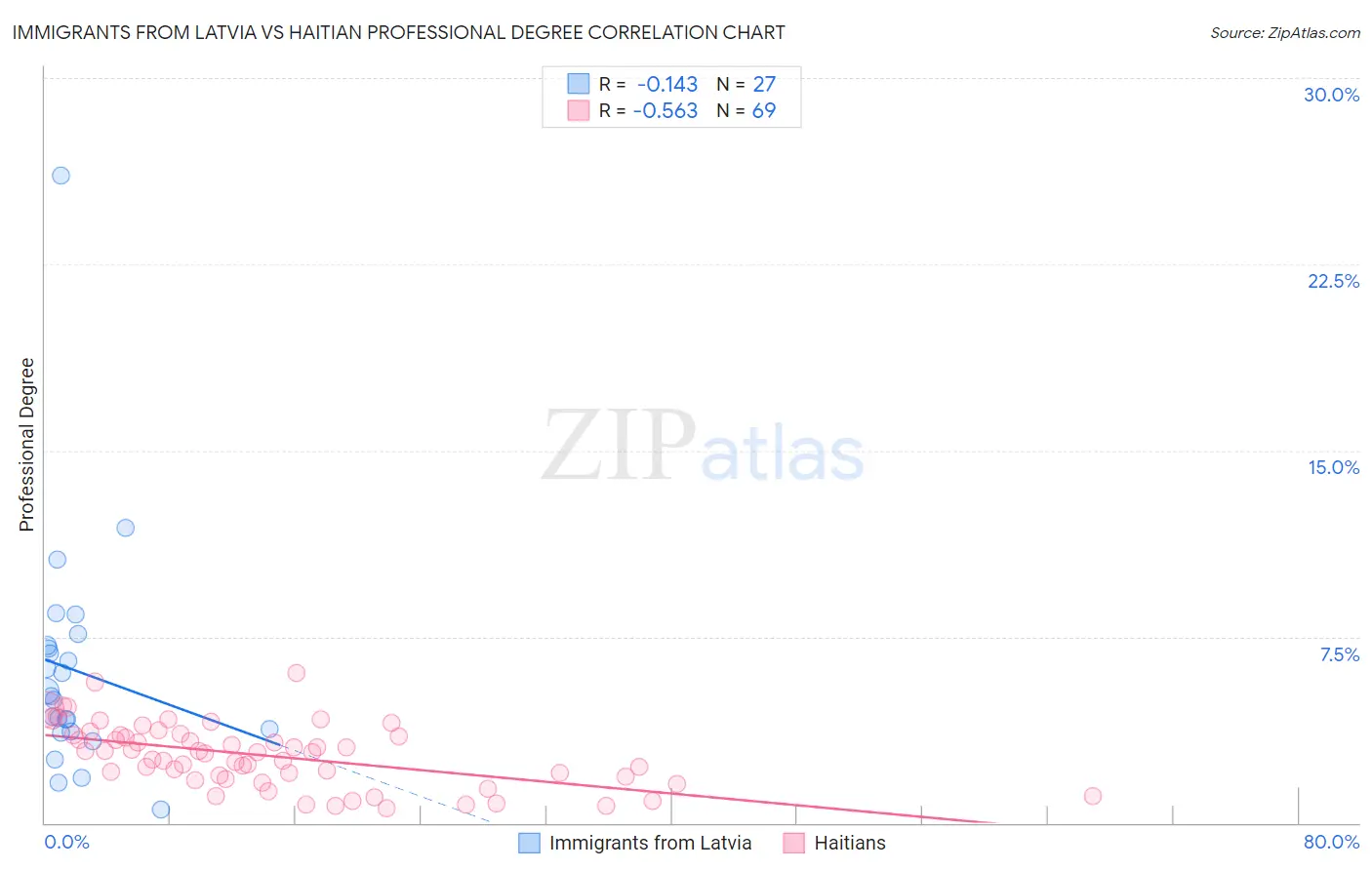 Immigrants from Latvia vs Haitian Professional Degree