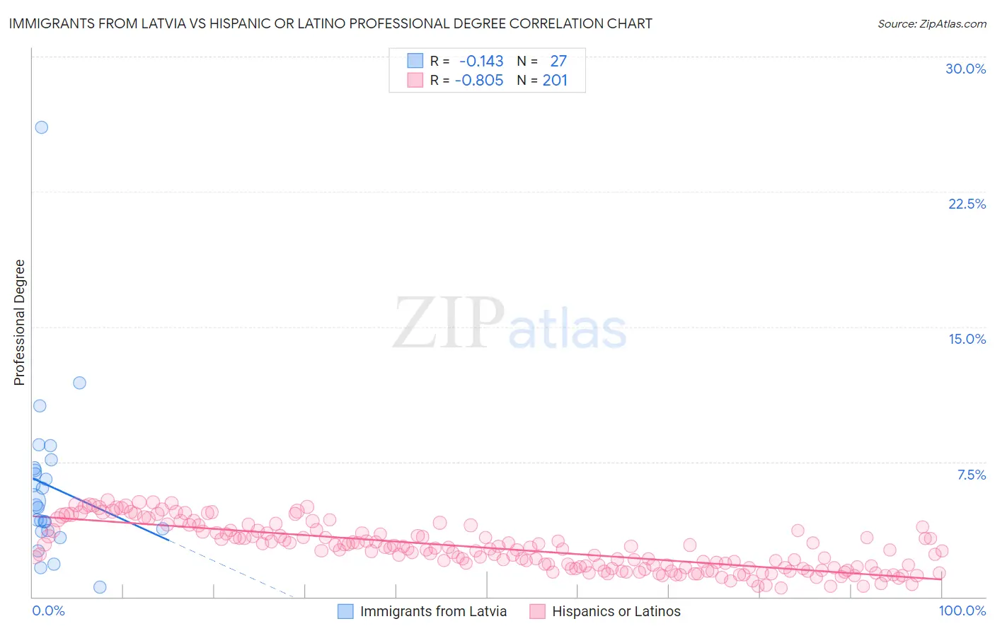Immigrants from Latvia vs Hispanic or Latino Professional Degree