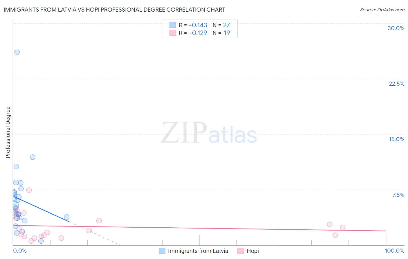 Immigrants from Latvia vs Hopi Professional Degree