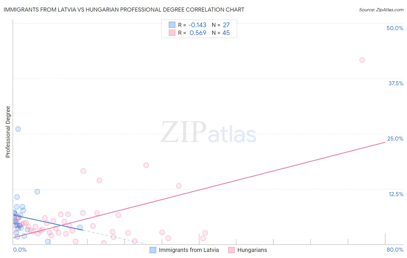 Immigrants from Latvia vs Hungarian Professional Degree