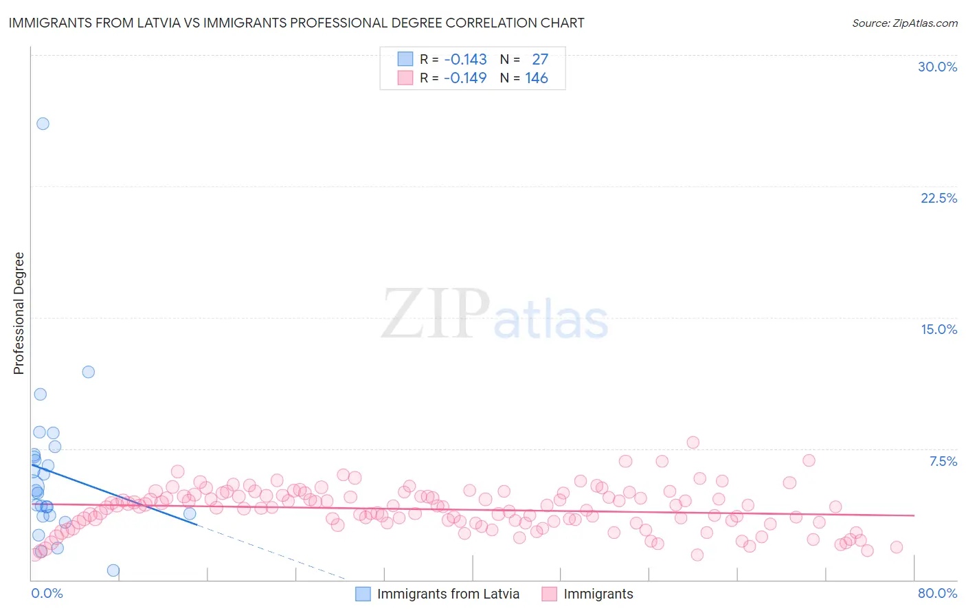 Immigrants from Latvia vs Immigrants Professional Degree