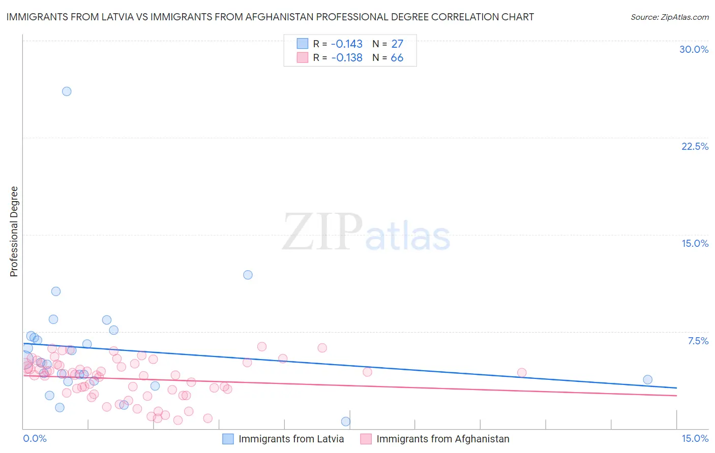 Immigrants from Latvia vs Immigrants from Afghanistan Professional Degree