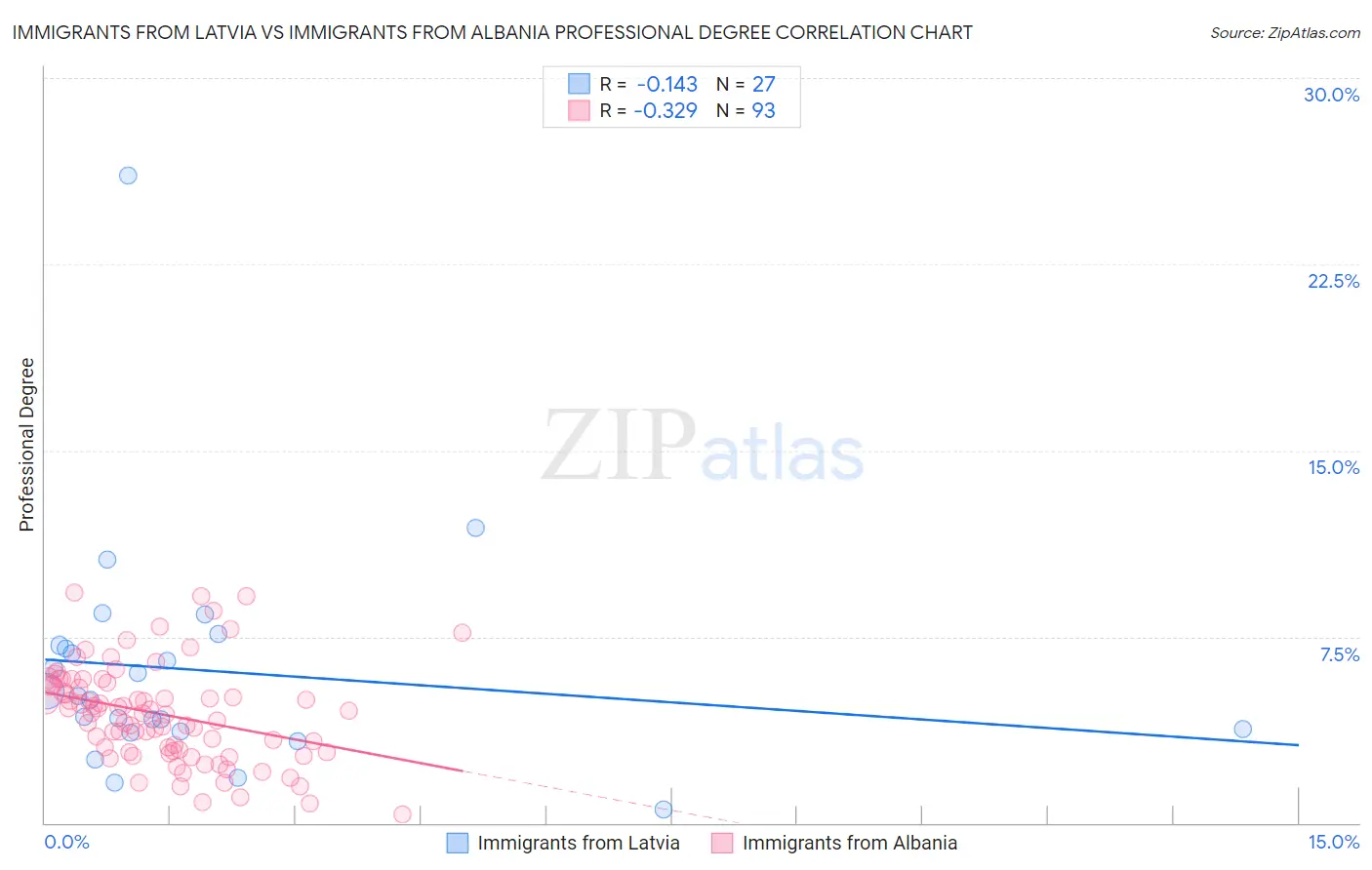 Immigrants from Latvia vs Immigrants from Albania Professional Degree