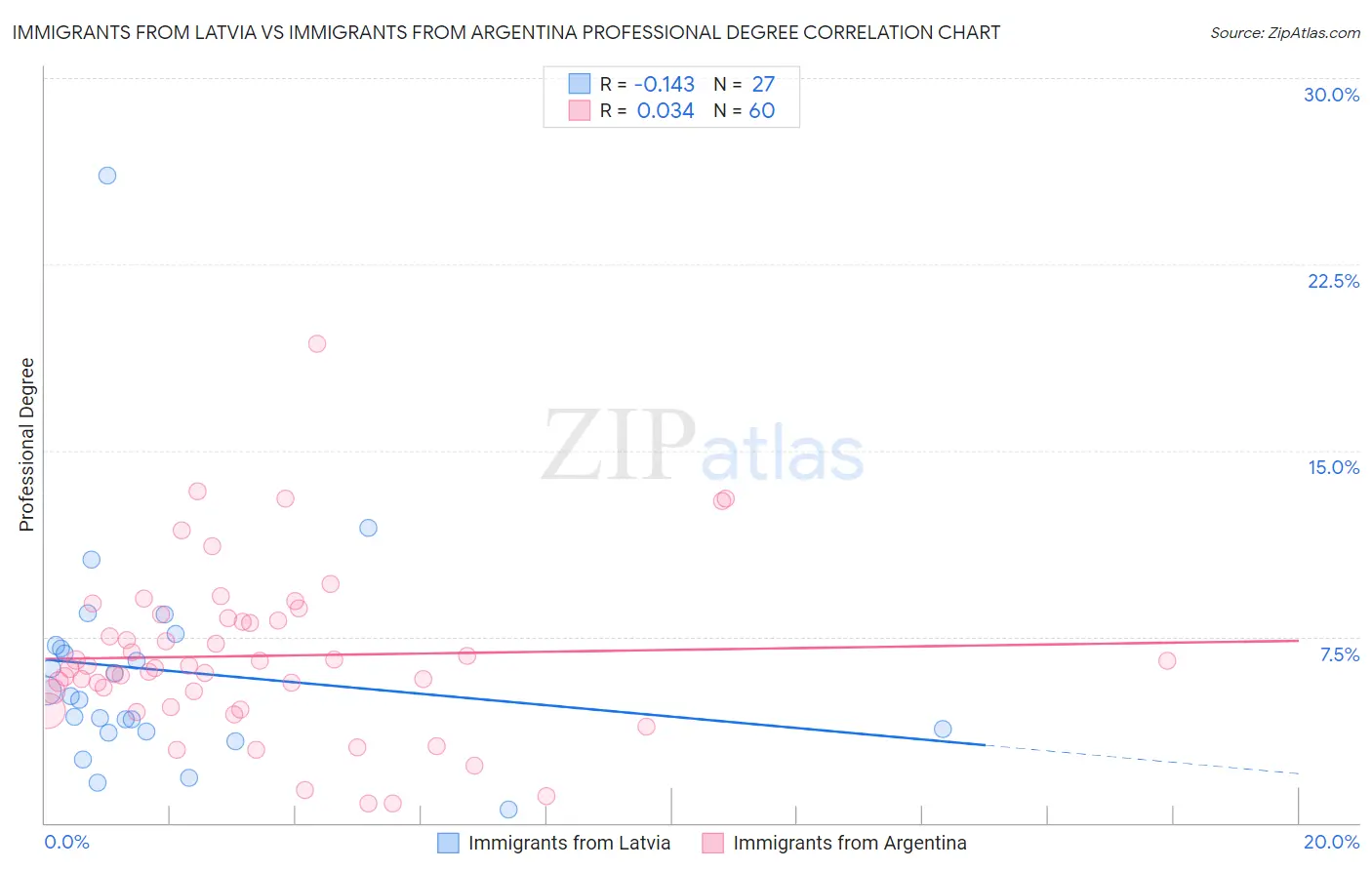 Immigrants from Latvia vs Immigrants from Argentina Professional Degree