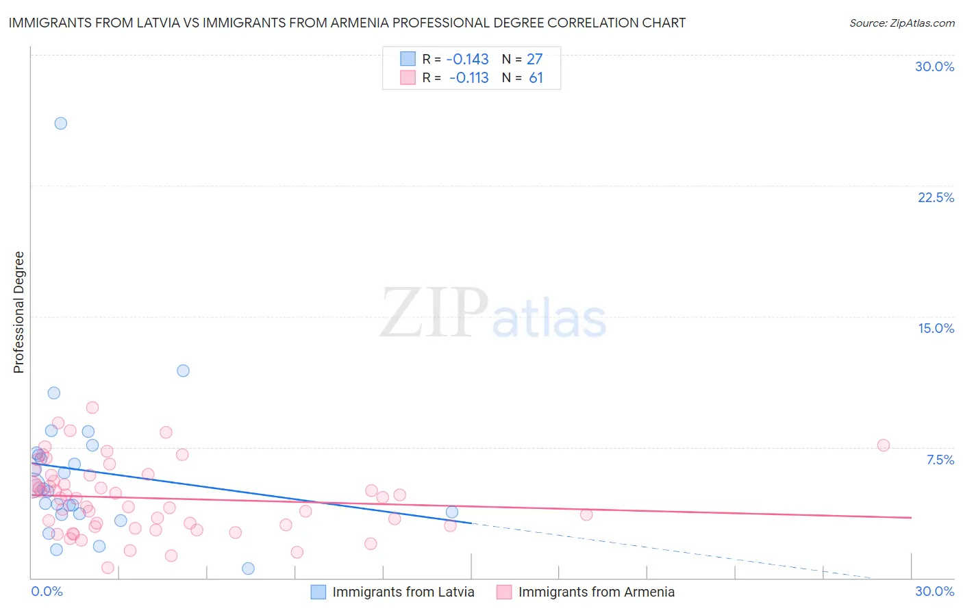 Immigrants from Latvia vs Immigrants from Armenia Professional Degree