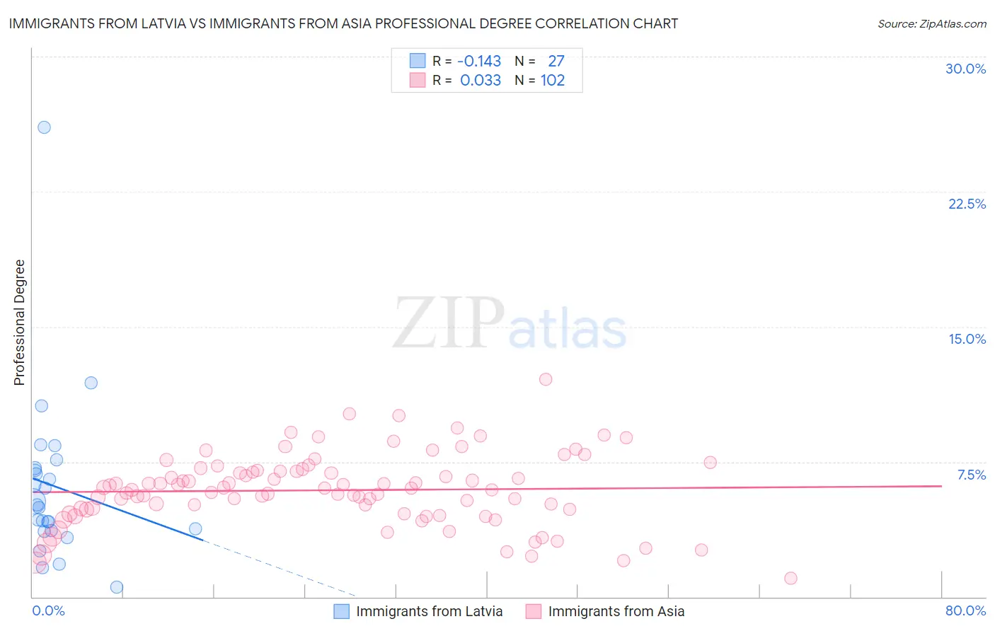 Immigrants from Latvia vs Immigrants from Asia Professional Degree