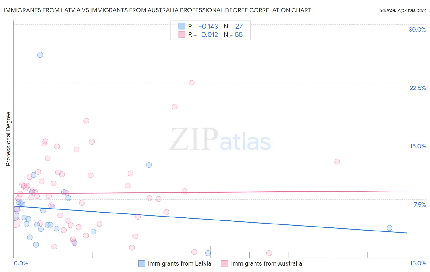 Immigrants from Latvia vs Immigrants from Australia Professional Degree