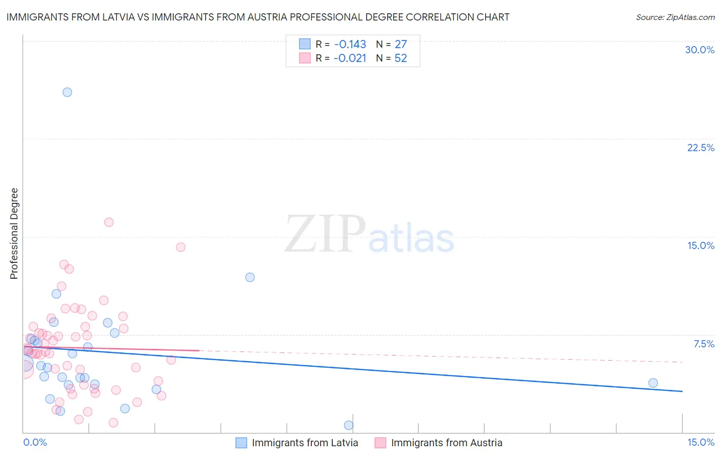 Immigrants from Latvia vs Immigrants from Austria Professional Degree