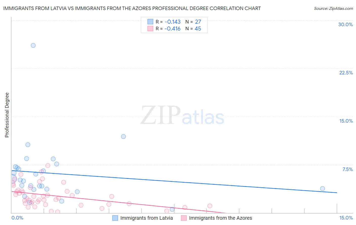 Immigrants from Latvia vs Immigrants from the Azores Professional Degree