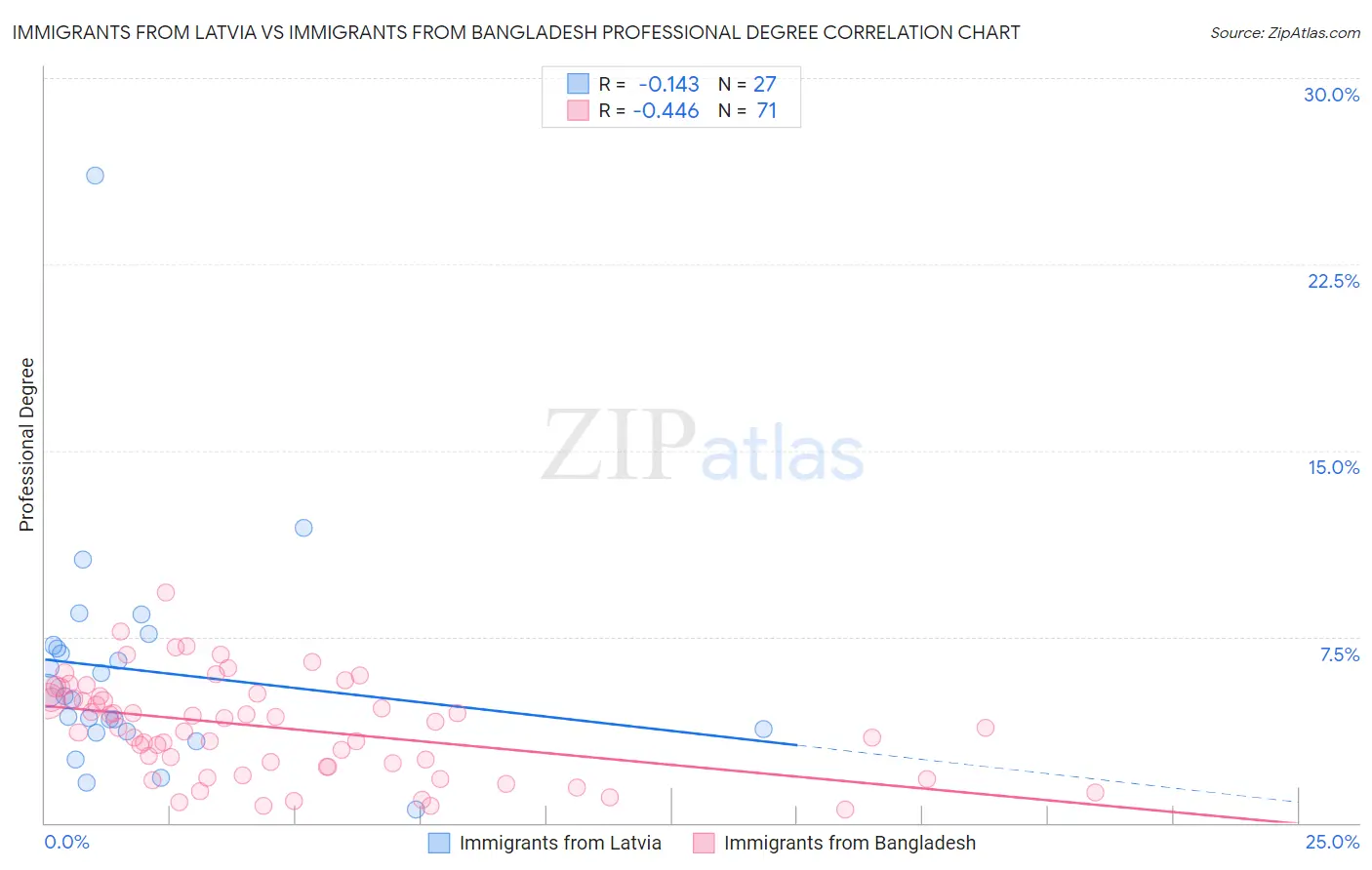 Immigrants from Latvia vs Immigrants from Bangladesh Professional Degree