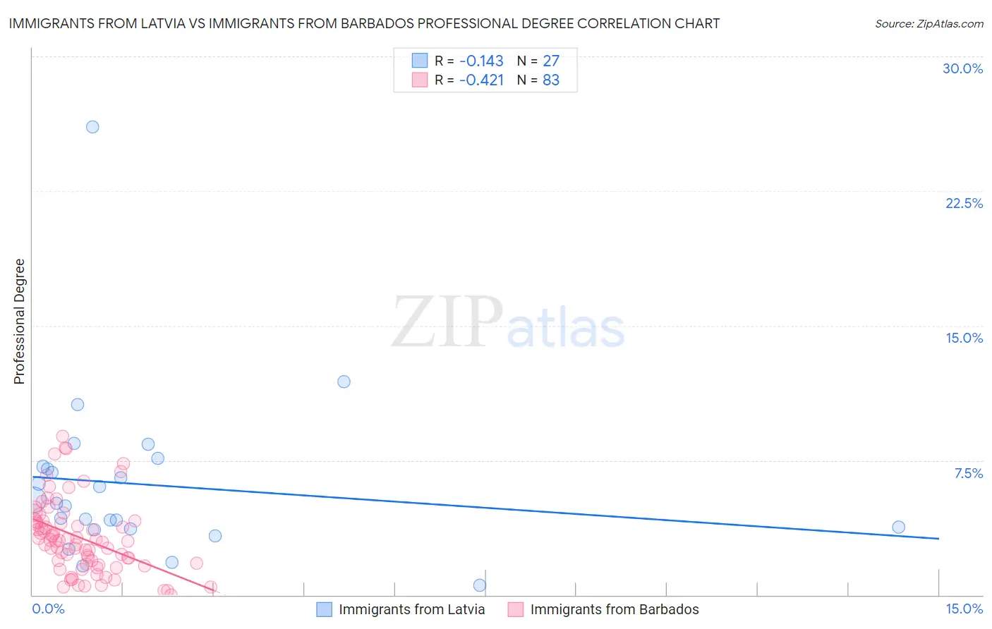 Immigrants from Latvia vs Immigrants from Barbados Professional Degree