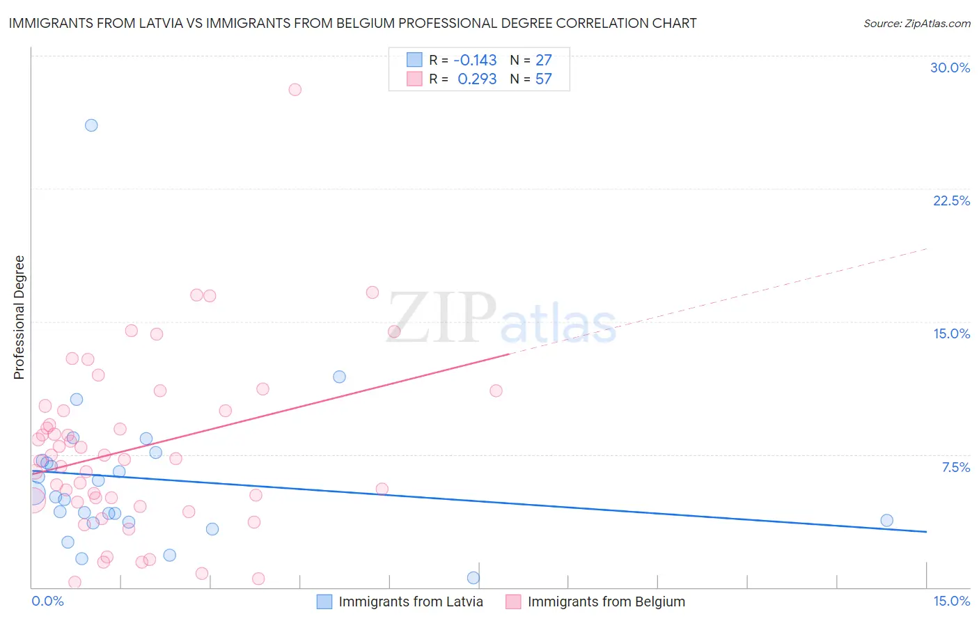Immigrants from Latvia vs Immigrants from Belgium Professional Degree