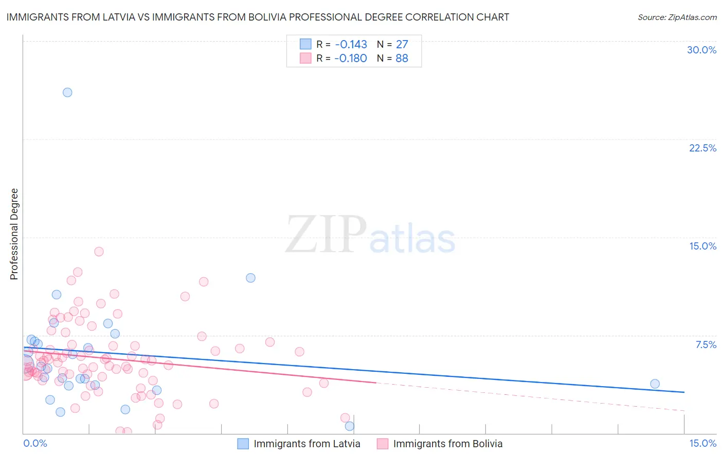 Immigrants from Latvia vs Immigrants from Bolivia Professional Degree
