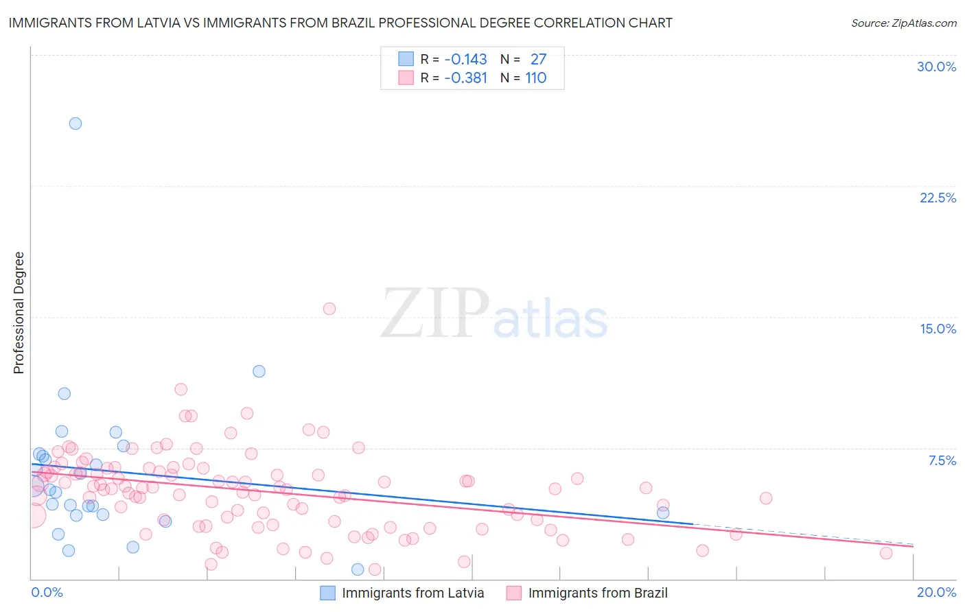 Immigrants from Latvia vs Immigrants from Brazil Professional Degree