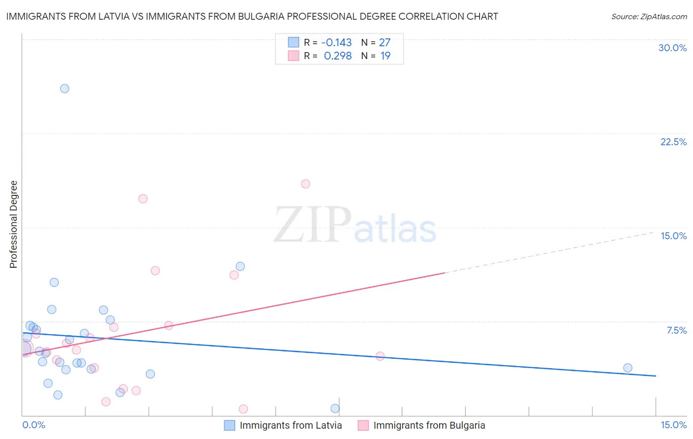 Immigrants from Latvia vs Immigrants from Bulgaria Professional Degree