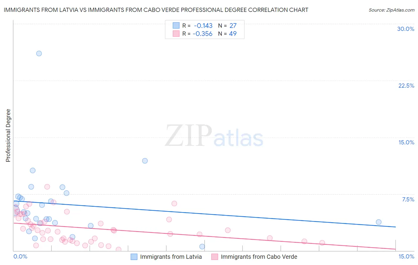 Immigrants from Latvia vs Immigrants from Cabo Verde Professional Degree