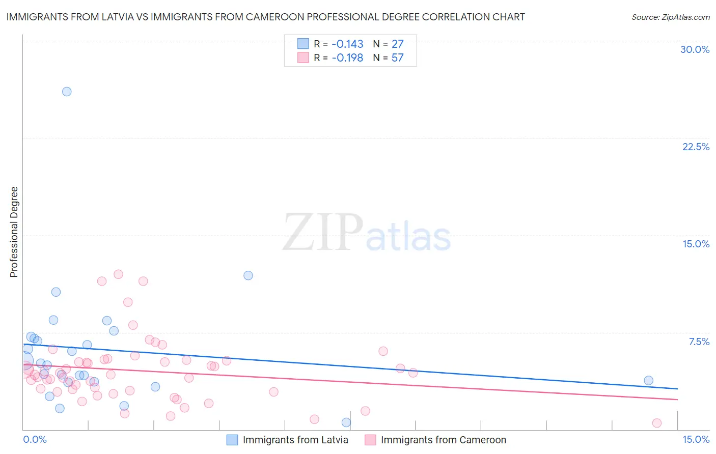 Immigrants from Latvia vs Immigrants from Cameroon Professional Degree