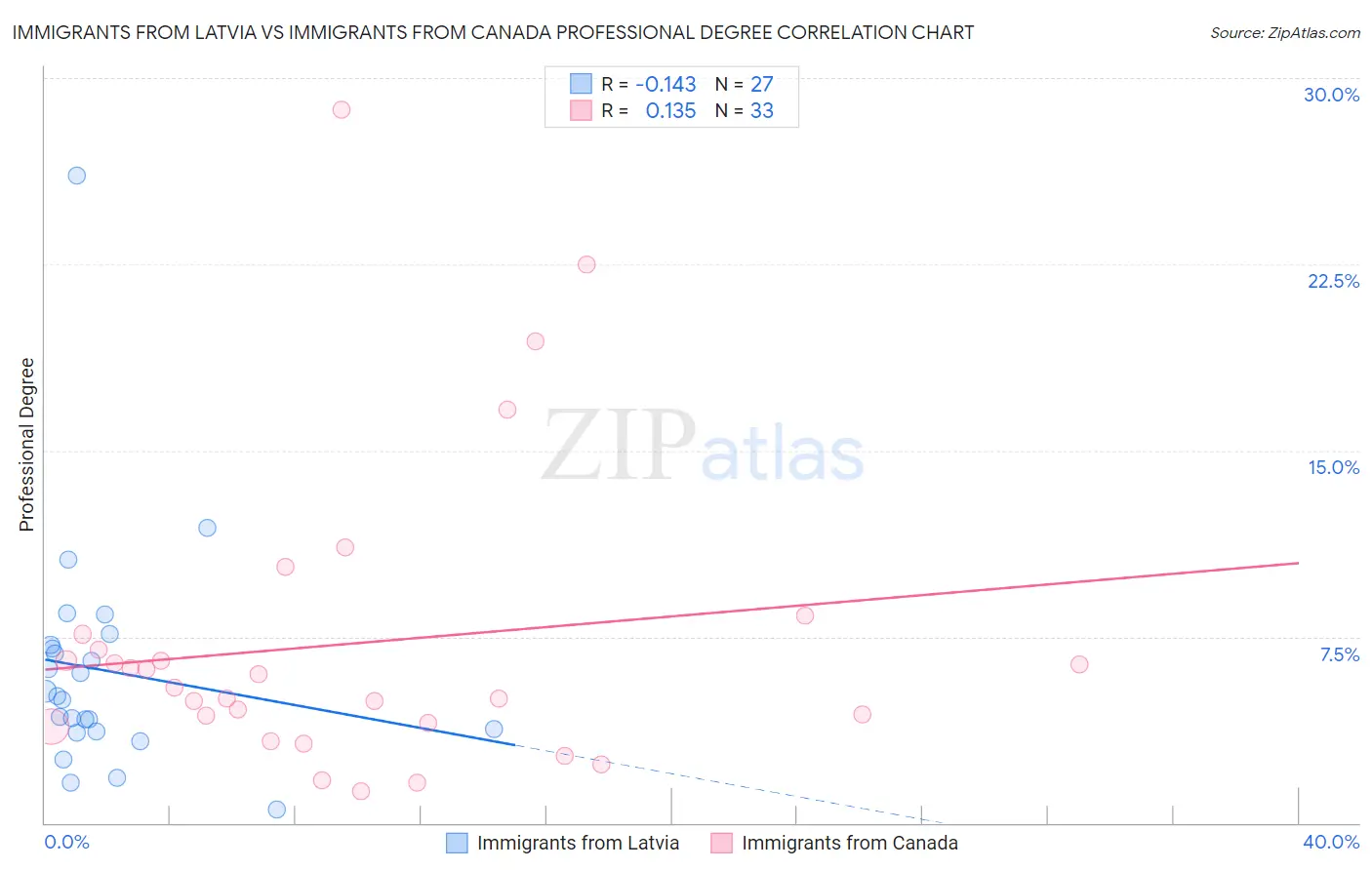 Immigrants from Latvia vs Immigrants from Canada Professional Degree