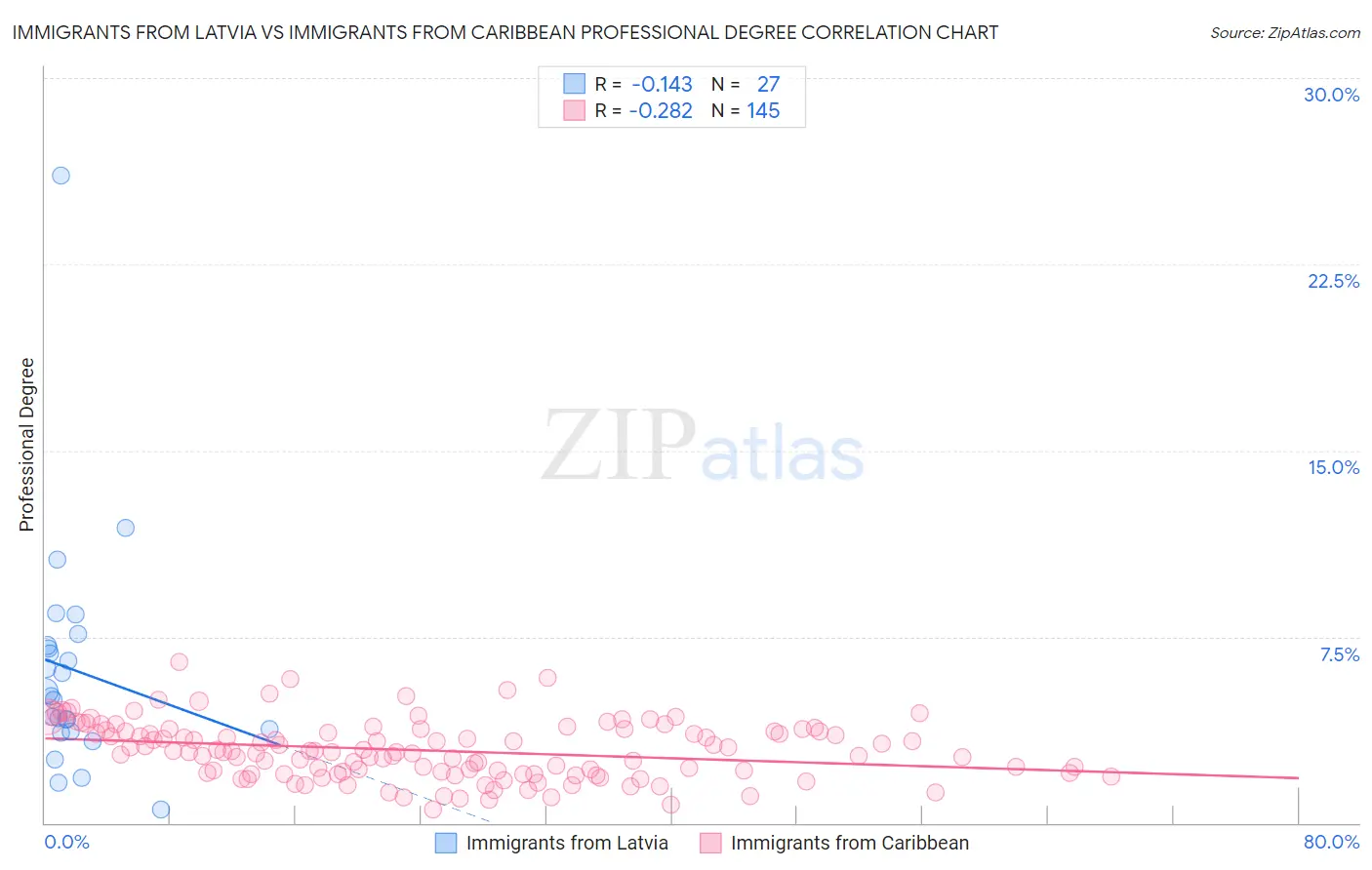 Immigrants from Latvia vs Immigrants from Caribbean Professional Degree