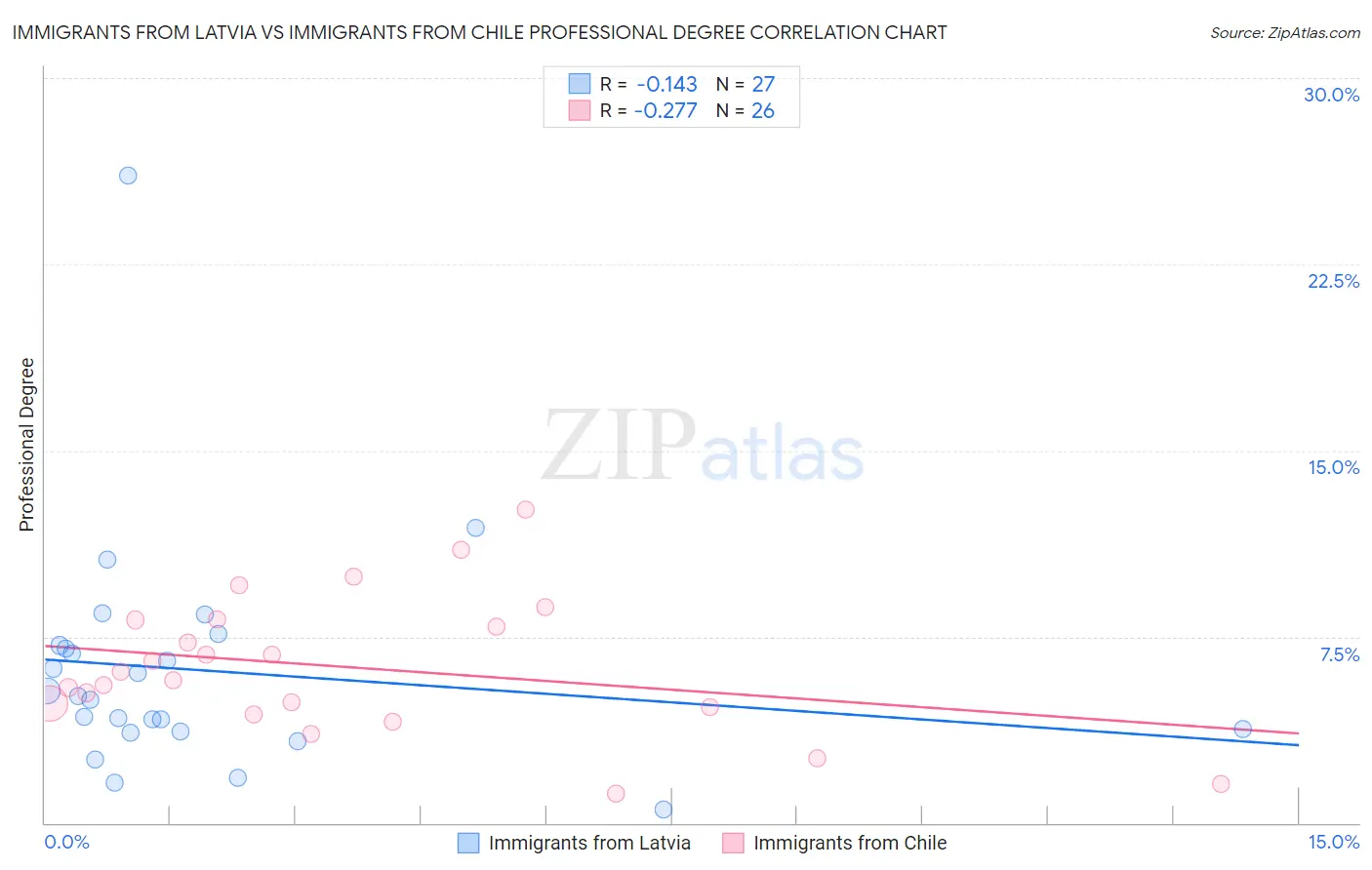 Immigrants from Latvia vs Immigrants from Chile Professional Degree