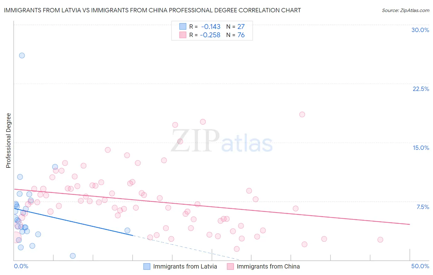 Immigrants from Latvia vs Immigrants from China Professional Degree
