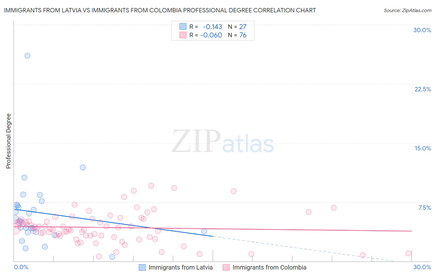 Immigrants from Latvia vs Immigrants from Colombia Professional Degree