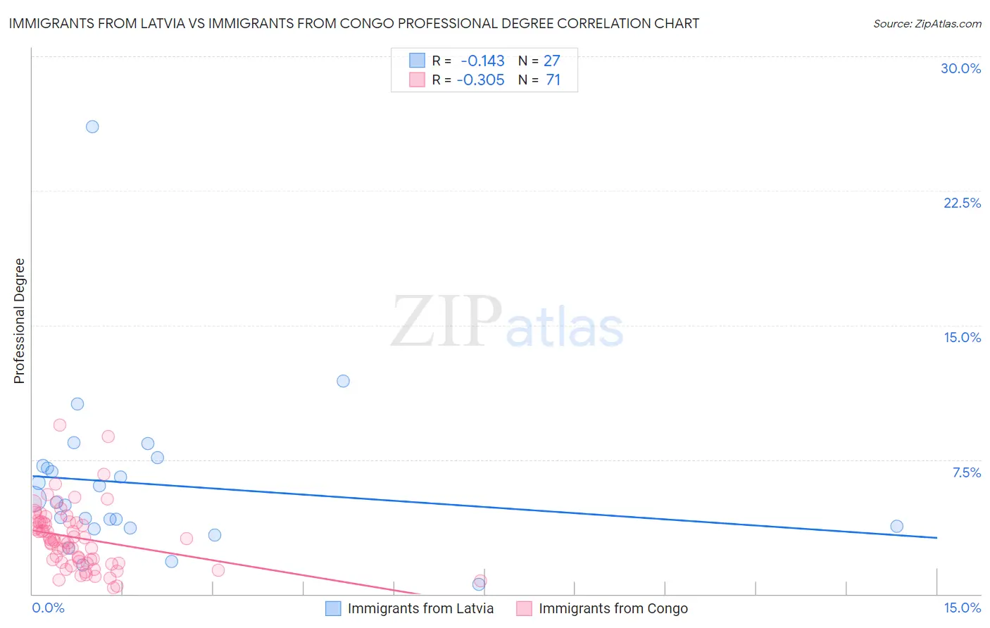 Immigrants from Latvia vs Immigrants from Congo Professional Degree