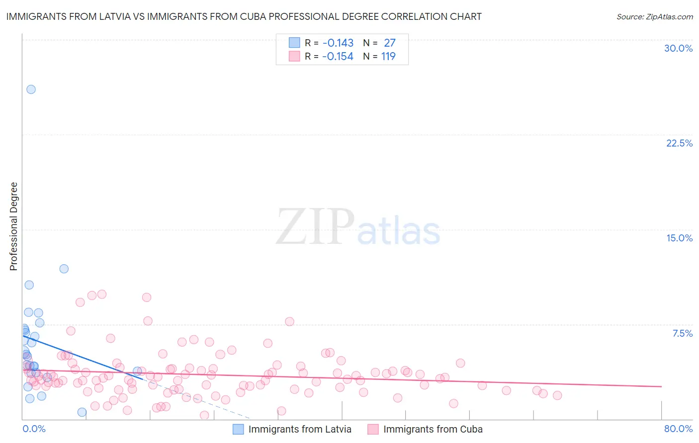Immigrants from Latvia vs Immigrants from Cuba Professional Degree