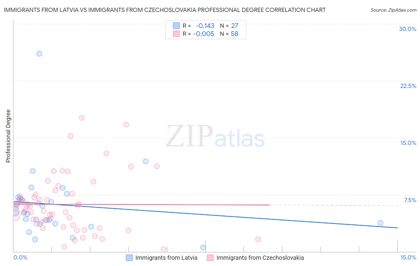 Immigrants from Latvia vs Immigrants from Czechoslovakia Professional Degree