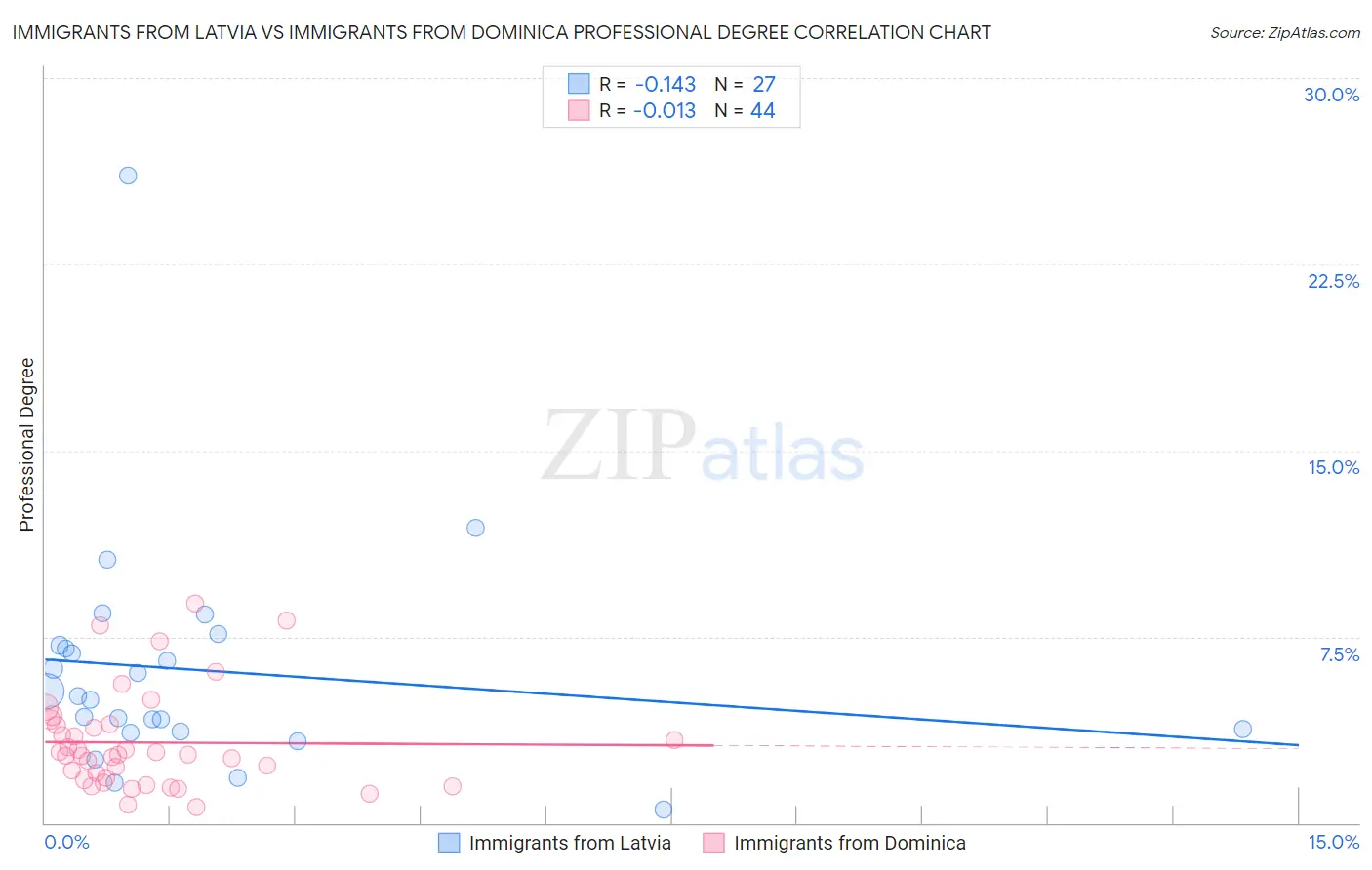 Immigrants from Latvia vs Immigrants from Dominica Professional Degree