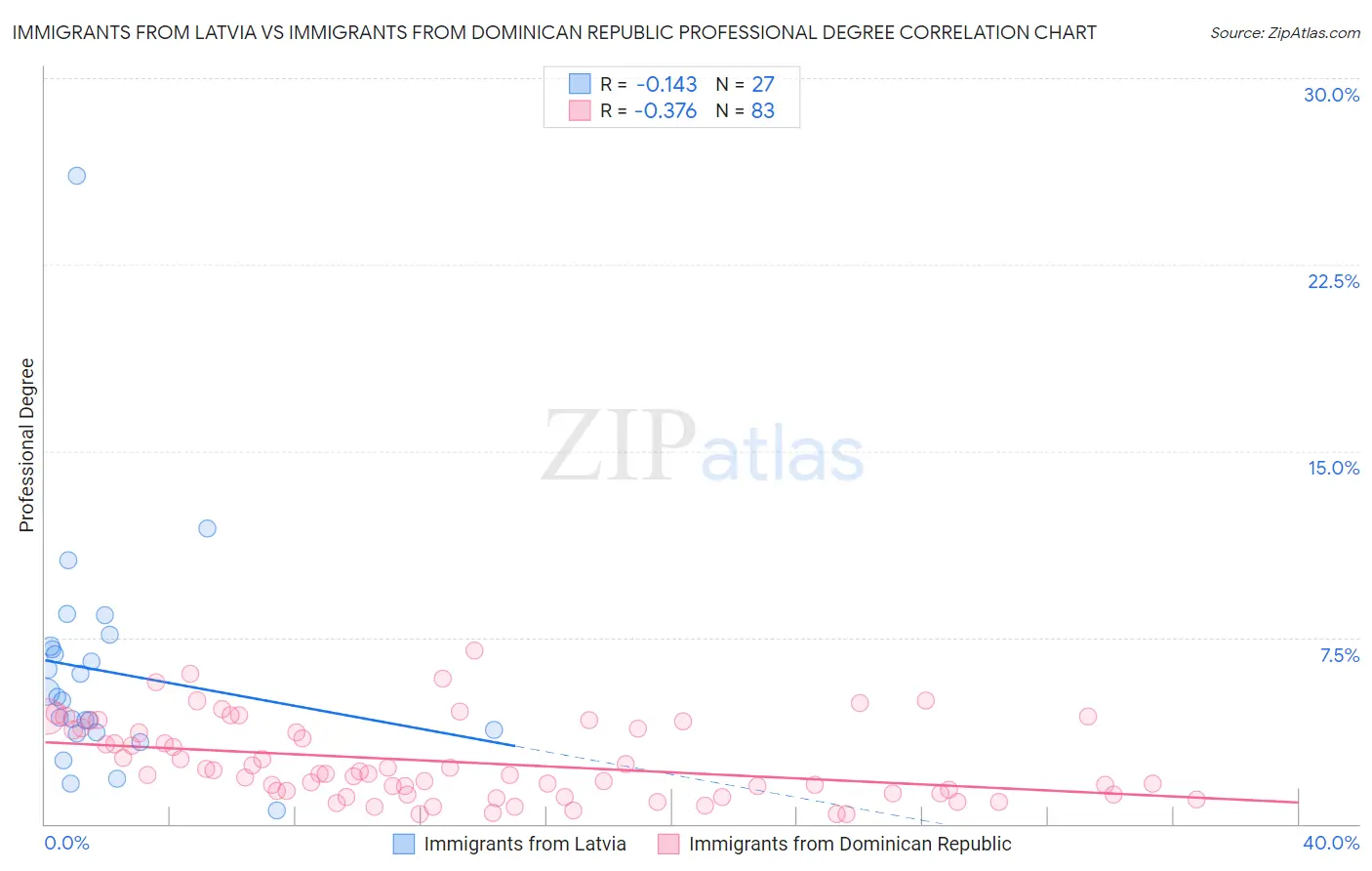 Immigrants from Latvia vs Immigrants from Dominican Republic Professional Degree