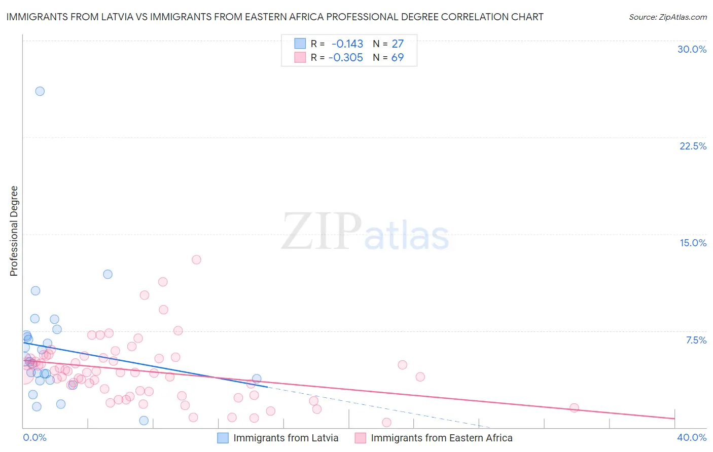 Immigrants from Latvia vs Immigrants from Eastern Africa Professional Degree