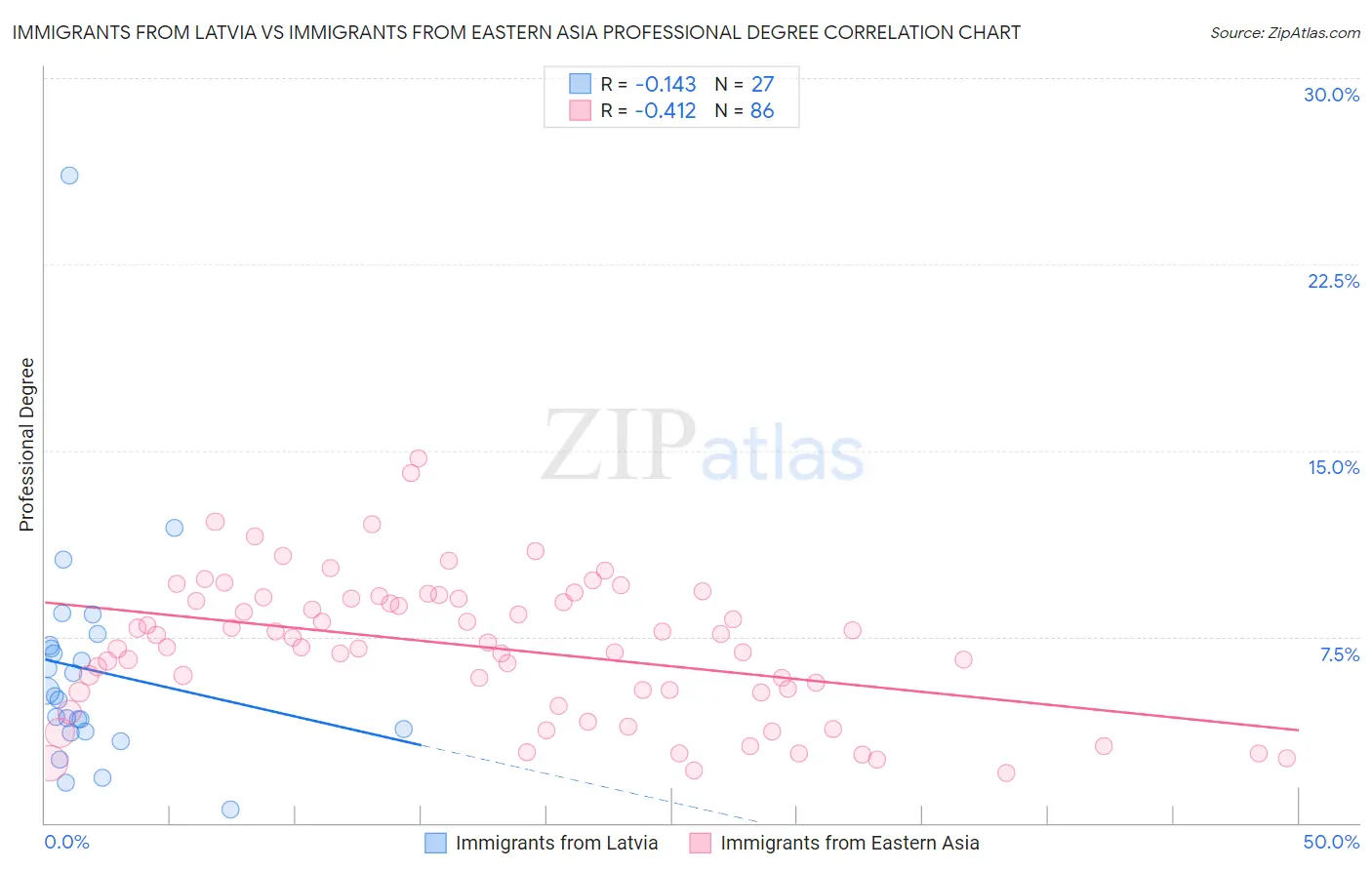 Immigrants from Latvia vs Immigrants from Eastern Asia Professional Degree