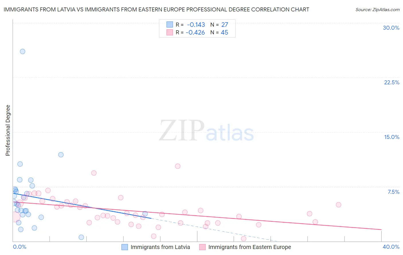Immigrants from Latvia vs Immigrants from Eastern Europe Professional Degree