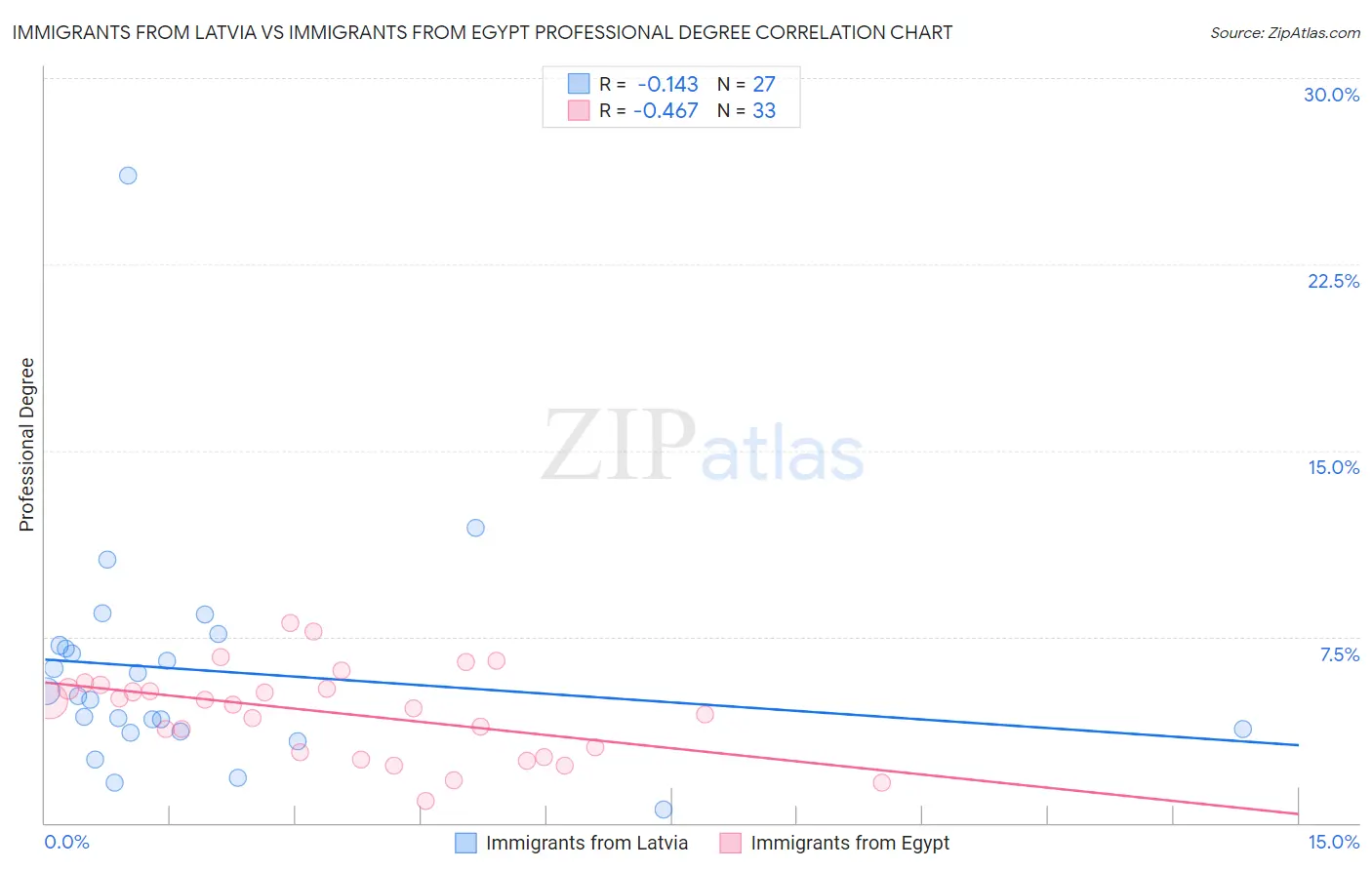 Immigrants from Latvia vs Immigrants from Egypt Professional Degree