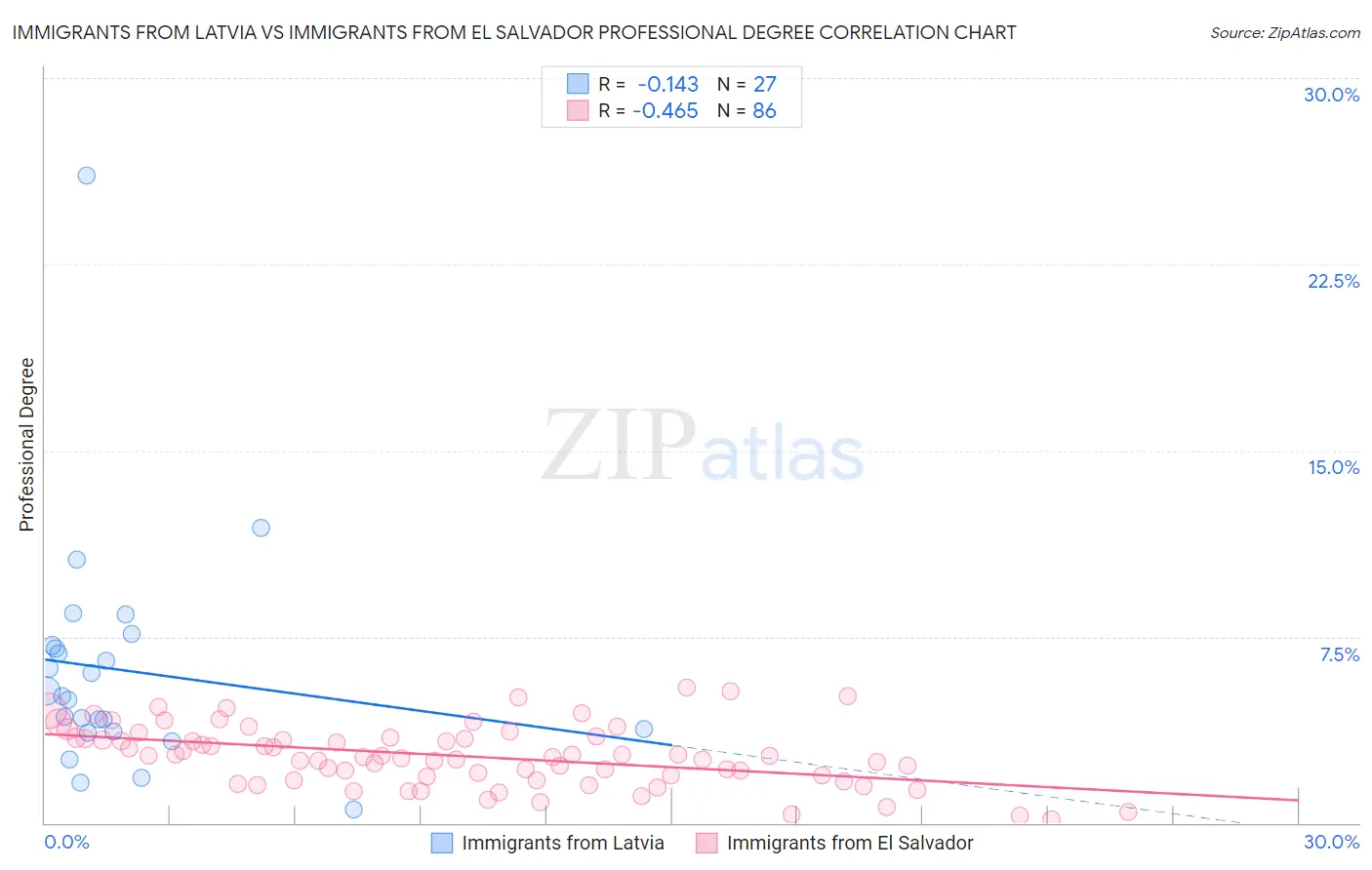 Immigrants from Latvia vs Immigrants from El Salvador Professional Degree