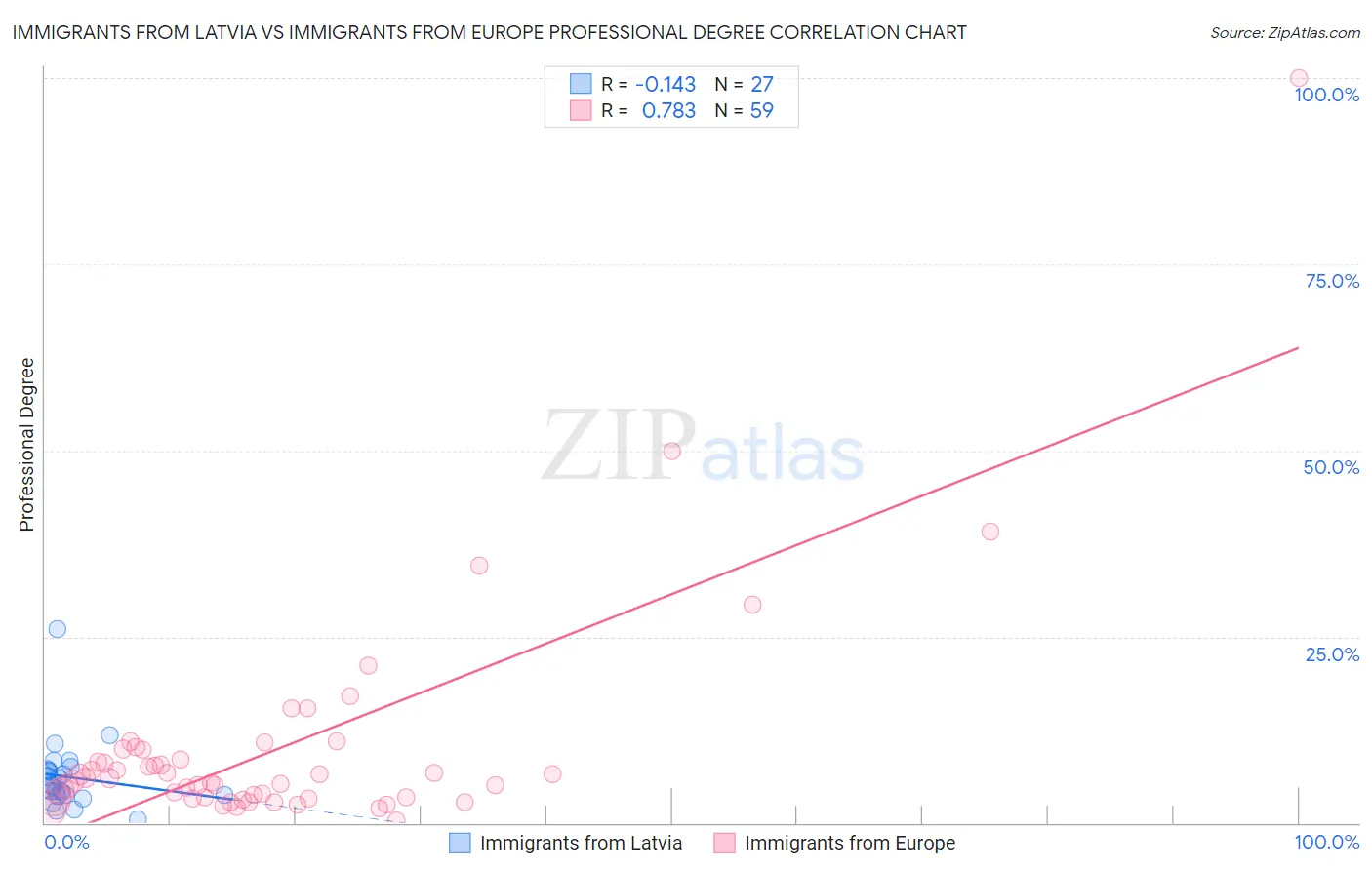 Immigrants from Latvia vs Immigrants from Europe Professional Degree