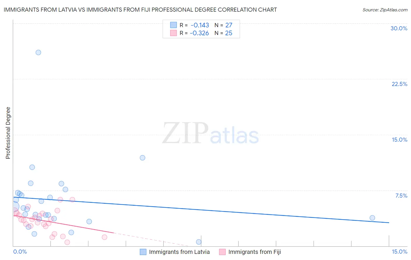 Immigrants from Latvia vs Immigrants from Fiji Professional Degree