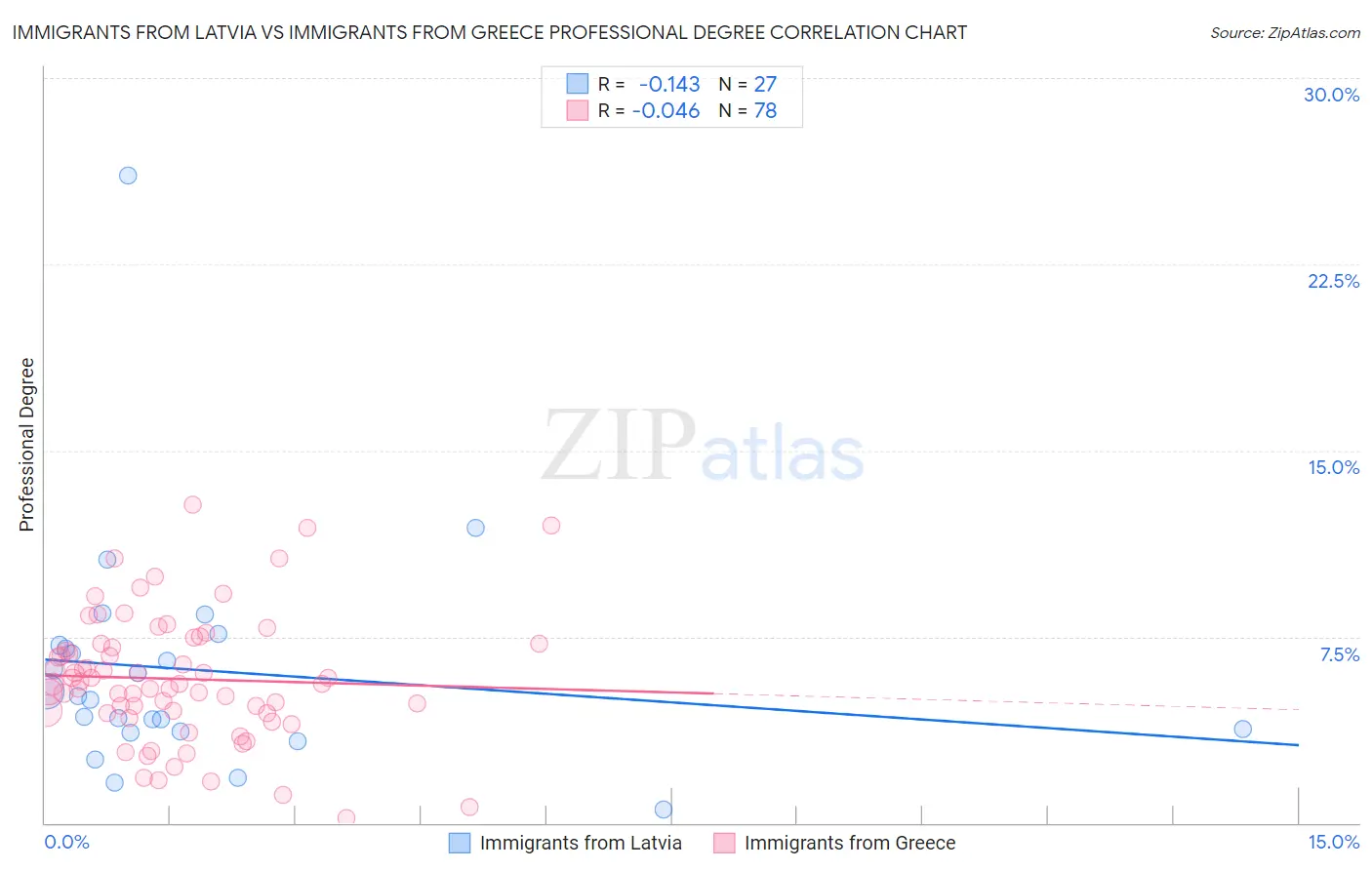 Immigrants from Latvia vs Immigrants from Greece Professional Degree