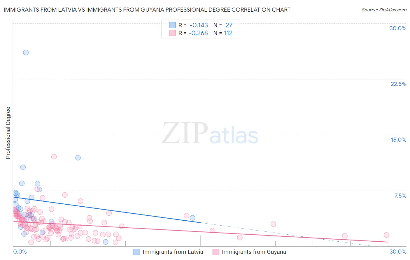 Immigrants from Latvia vs Immigrants from Guyana Professional Degree